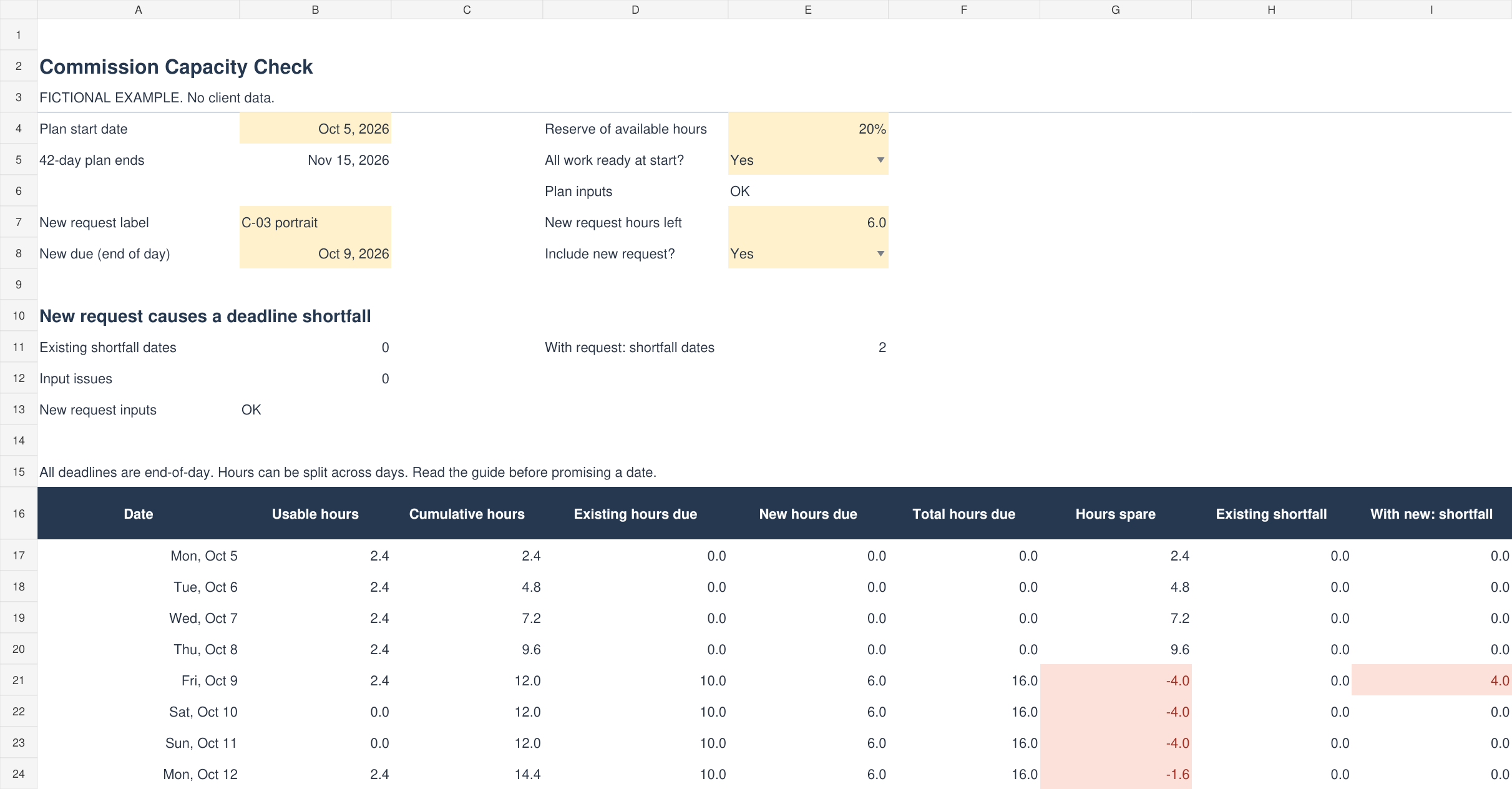 Commission Capacity Check workbook preview with fictional inputs: zero existing shortfall dates and two with the proposed portrait.